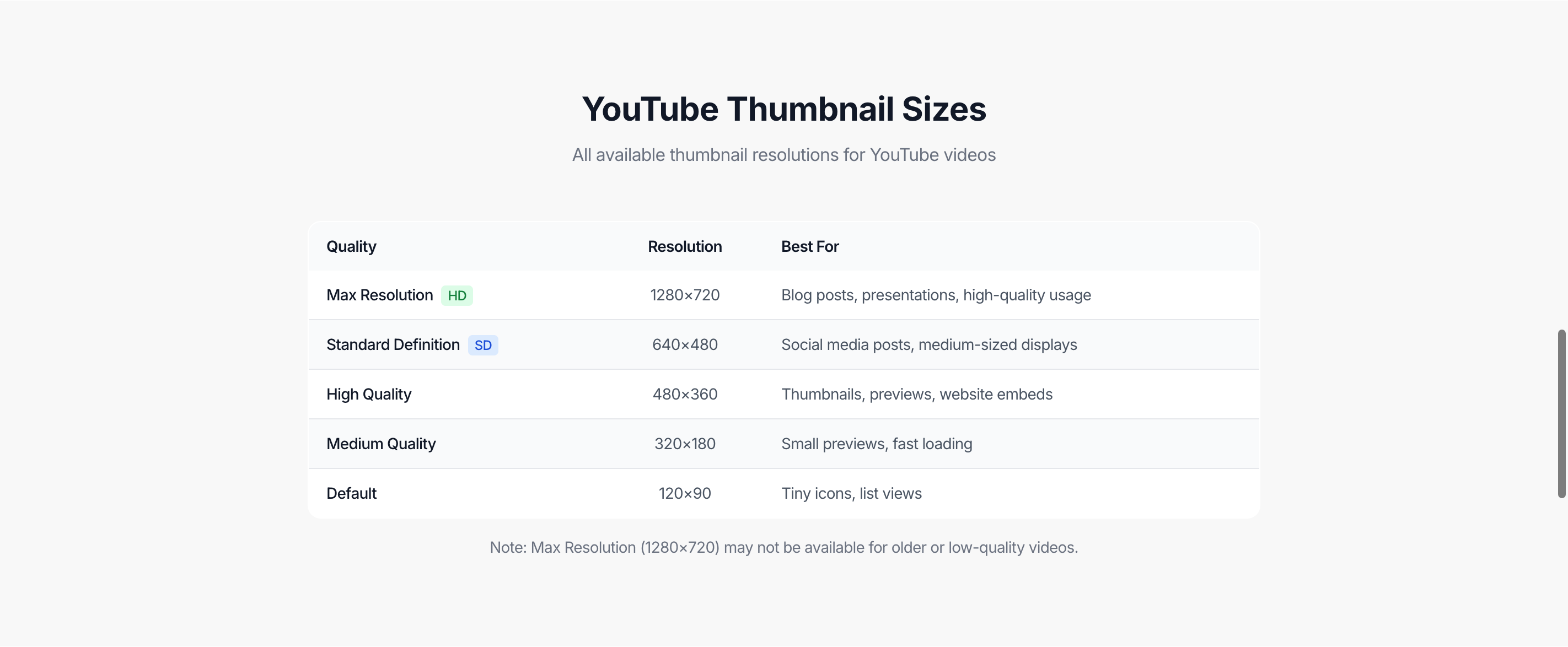 A table on the thumbnail downloader page showing the YouTube thumbnail resolutions and common use cases